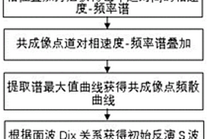 主动源共成像点叠加多道面波分析方法