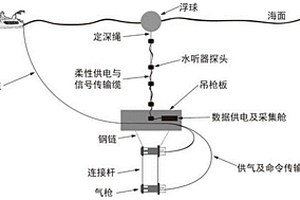 激发与接收近场双立体组合海洋地震探测系统