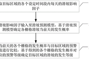 滑坡等级预测方法、装置、设备和存储介质