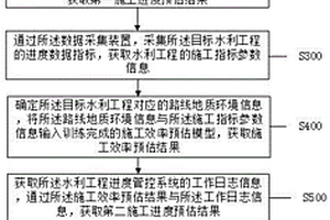 智能化水利工程进度管控方法及系统