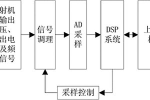 大功率电磁发射机性能评定系统