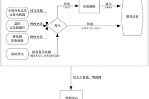 基站微网供电装置