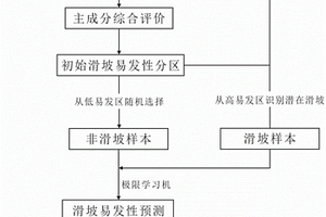 基于主成分分析和极限学习机的滑坡易发性预测模型