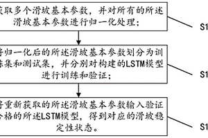 基于LSTM算法的滑坡稳定性评价方法