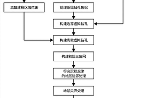基于基岩边界约束的三维地层建模方法