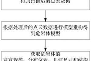 基于无人机机载三维激光扫描仪的高陡危岩体调查方法