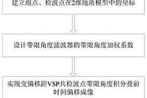 变偏移距VSP带限角度积分叠前时间偏移方法和装置