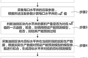 致密油藏压裂水平井的产能预测方法、介质、终端和装置
