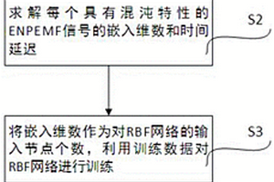基于混沌-RBF神经网络预测ENPEMF信号包络趋势的方法及系统