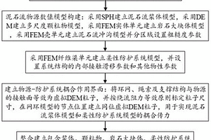 泥石流柔性防护的多尺度多介质综合反演方法