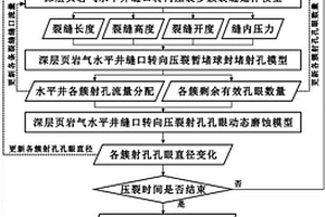 深层页岩气水平井缝口转向压裂暂堵球粒径优选方法