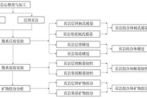 基于微观力学实验的层理性页岩储层可压性评估方法