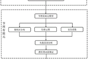 高陡节理边坡开挖危险性分区的划分方法