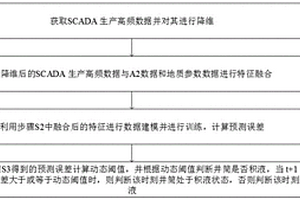基于深度异常检测的井筒积液检测方法