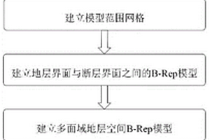 基于BRep模型的多面域地层有限元网格生成方法