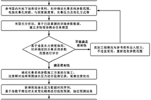 地下水封储油库水幕系统设计及修正的分析系统及方法
