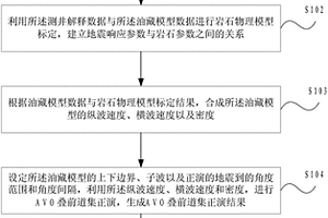 用于振幅随炮检距变化道集分析的油藏模型优化方法