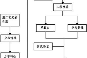湛江地区玄武岩承载力的综合判定方法