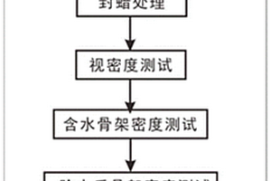 基于密度测定页岩含气饱和度的方法