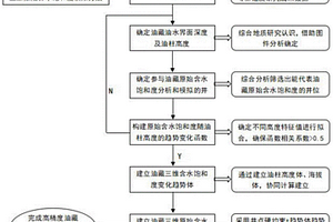 基于趋势变化函数的油藏三维原始含水饱和度模拟方法