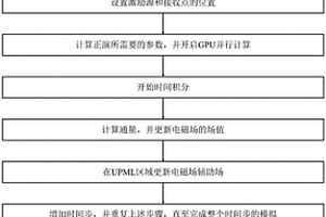 GPU探地雷达复杂介质DGTD正演方法