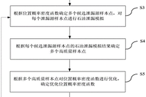 基于交叉熵的海上石油泄漏源定位方法及装置