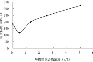 流变性可控的聚合物溶液体系及其应用