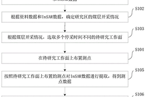 基于InSAR多点联合解算的采空区地表残余变形预测方法