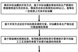 基于能源效率模型的SAGD开发效率评价方法