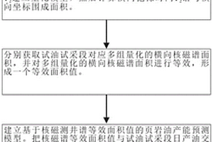 基于核磁测井T2谱等效面积值法的页岩油产能预测方法