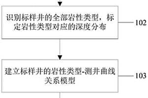 地层全井段岩性识别的测井方法、装置、电子设备及介质