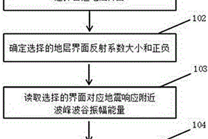 基于地震振幅的地震资料极性定量判别方法
