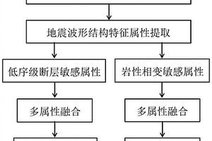 区分低序级断层与岩性边界的地震波形结构特征属性提取方法