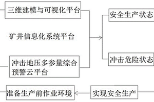 冲击危险采煤工作面智能控制生产方法