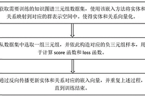 基于群表示理论的知识图谱嵌入的方法