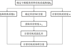 富有机质页岩有机质体积含量确定方法