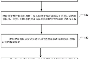 泥水盾构引起地层动态水力特征曲线的分析方法