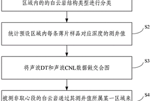 基于测井资料的白云岩结构类型识别方法