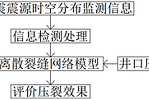 基于微地震解释结果的压后产能评价方法