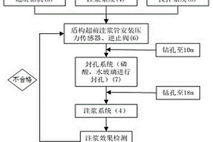 用于上软下硬地层盾构施工中洞内的超前注浆方法