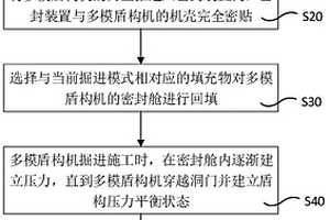 盾构机始发方法