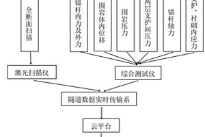 隧道断面形变自动化监测预警方法及系统