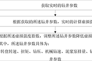 钻井参数优化的方法和装置