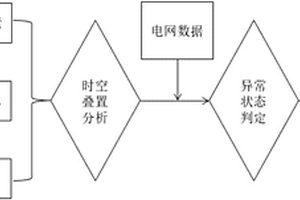 输电线路异常状态时空多维度分析方法