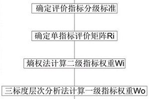 基于组合赋权的软土地沉降风险模糊评价方法