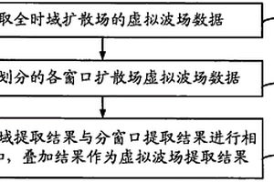 多道瞬变电磁法（MTEM）虚拟波场提取装置与方法