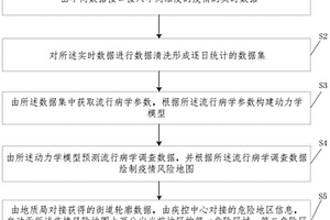 疫情传播预测方法、系统以及可读存储介质