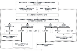 各向异性非均质储层煤层气开采完井技术选择方法