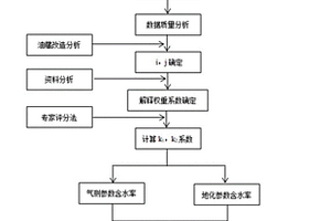 利用多参数计算储层综合含水率的录井油气层解释方法