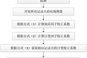 基于多日变点的被动场源类三维电场勘探方法